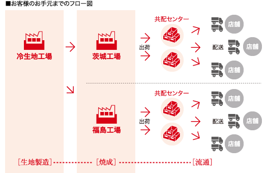 フロー図